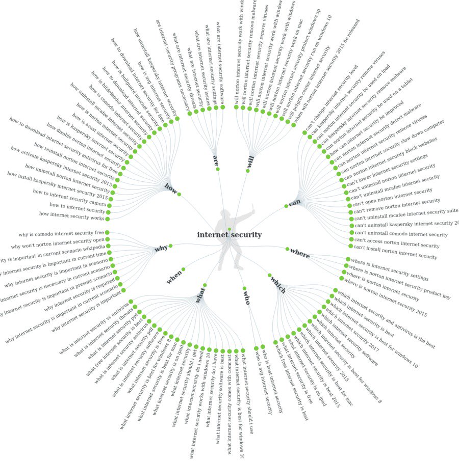 keyword optimisation - Answer the Public result for 'internet security'