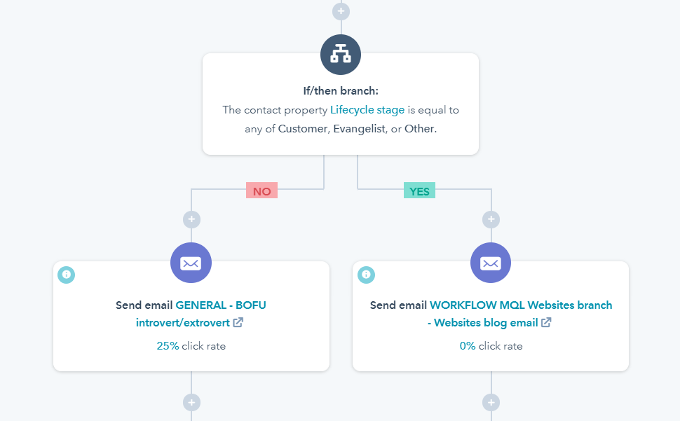 marketing email workflows yes no boolean logic