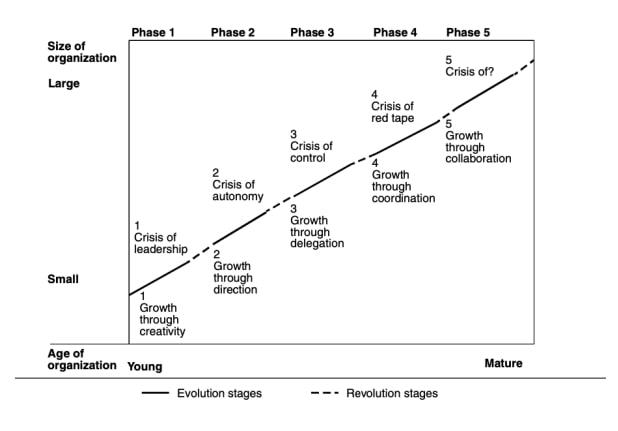 ways to screw up your marketing strategy - graph showing company growth phases