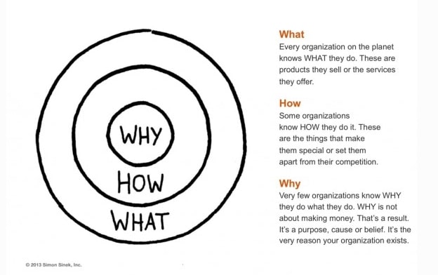 ways to screw up your marketing strategy - Simon Sinek's 'Why'
