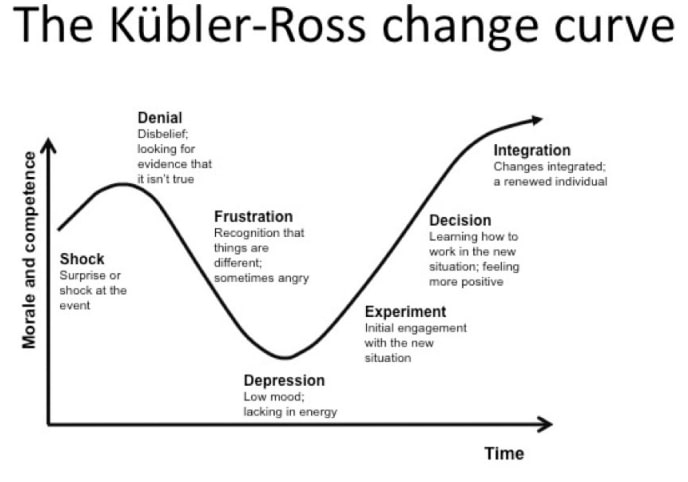 ways to screw up your marketing strategy - the Kubler-Ross change curve